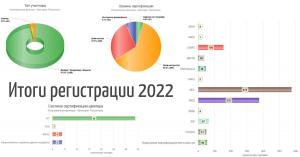 Итоги регистрации профессионалов на Moscow Dive Show 2023